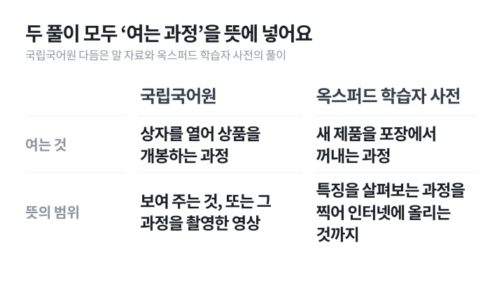 국립국어원 다듬은 말 자료와 옥스퍼드 학습자 사전의 풀이를 여는 것과 뜻의 범위로 나란히 비교한 언박싱 뜻 설명 도식
