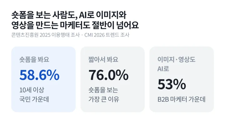 10세 이상 국민의 숏폼 이용률 58.6%, 숏폼 이용자가 꼽은 이유 1위인 '짧아서 부담이 없어서' 76.0%, 이미지와 영상 제작에 AI를 쓰는 B2B 마케터 53%를 정리한 콘텐츠 마케팅 트렌드 숫자 카드