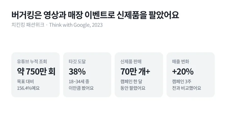 버거킹 치킨킹 패션위크의 유튜브 조회 약 750만 회, 타깃 도달 38%, 신제품 70만 개 판매, 매출 20% 상승을 정리한 콘텐츠 마케팅 사례 도식