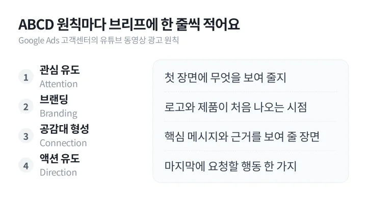 관심 유도, 브랜딩, 공감대 형성, 액션 유도의 ABCD 원칙마다 영상 광고용 크리에이티브 브리프에 적을 지시를 같은 행에 맞춘 도식