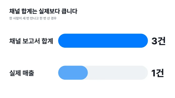 채널별 자기보고 합계가 실제 매출보다 크게 잡히는 중복 집계 막대그래프