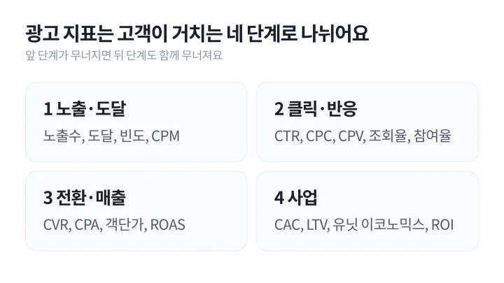 노출·도달, 클릭·반응, 전환·매출, 사업 네 단계와 단계마다 속한 숫자를 묶은 광고 지표 설명 도식