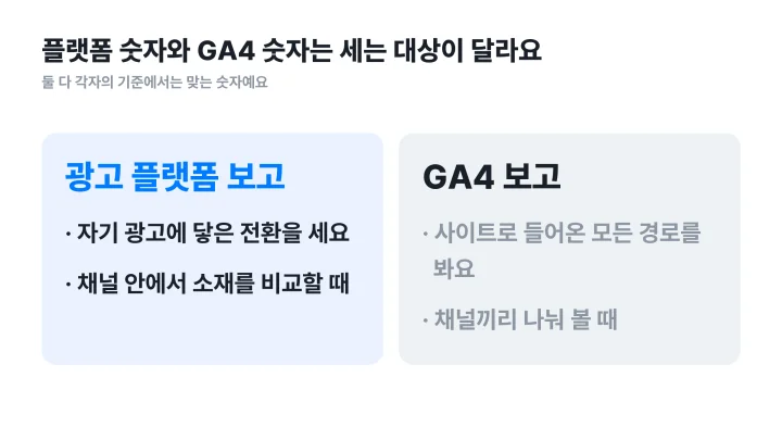 어트리뷰션 뜻을 보고서 차이로 보여주는 광고 플랫폼 보고와 GA4 보고의 세는 대상과 쓰임 좌우 대비 도식