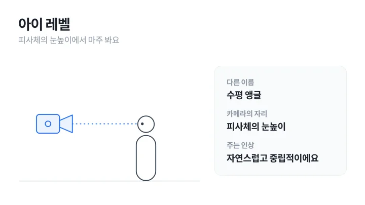 카메라 앵글 중 아이 레벨: 카메라가 인물의 눈높이에서 수평으로 마주 보는 자리를 옆에서 그린 도식
