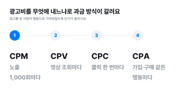 광고 CPA를 CPM, CPV, CPC와 함께 광고비를 내는 기준 순서로 늘어놓은 4단계 도식
