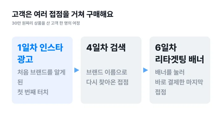 어트리뷰션 뜻을 예시로 보여주는 인스타 광고, 검색, 리타겟팅 배너 세 접점을 거쳐 구매하는 고객 여정 흐름도