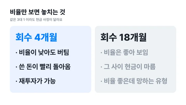 LTV 대 CAC 비율이 같아도 회수 기간에 따라 결과가 갈리는 대비 도식