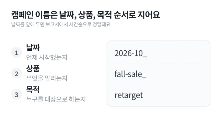 캠페인 이름을 날짜, 상품, 목적 순서로 짓는 과정을 보여 주는 UTM 뜻 예시 흐름도