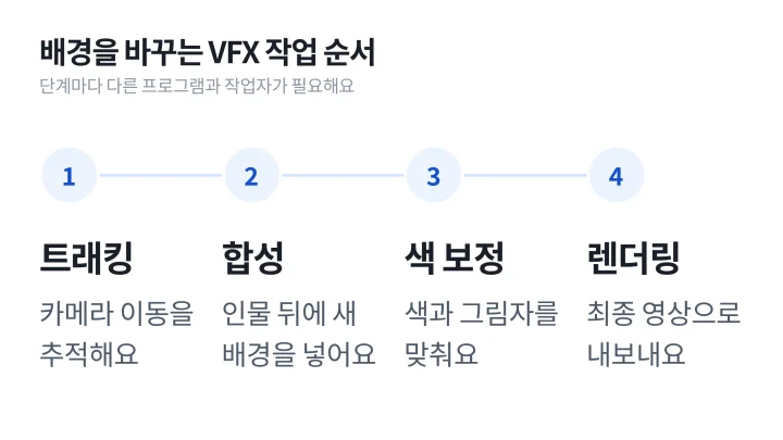 배경 교체가 트래킹, 합성, 색 보정, 렌더링 순서로 진행되는 과정을 그린 VFX 뜻 설명 도식