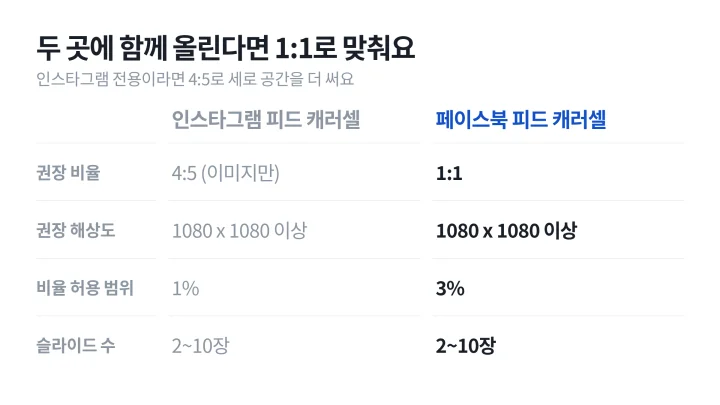 카드뉴스 사이즈를 정할 때 비교할 인스타그램 피드 캐러셀과 페이스북 피드 캐러셀의 비율과 허용 범위를 좌우로 대비한 도식