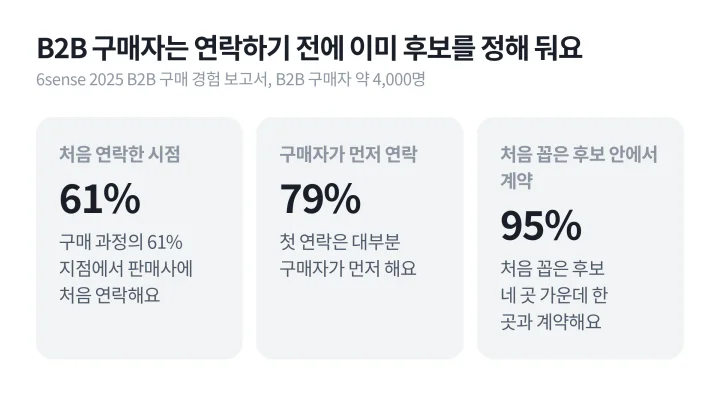 6sense 2025 보고서의 첫 연락 시점 61%, 구매자가 먼저 연락한 비율 79%, 처음 꼽은 후보 안에서 계약한 비율 95%를 카드로 보여 주는 B2B 인바운드 마케팅 통계