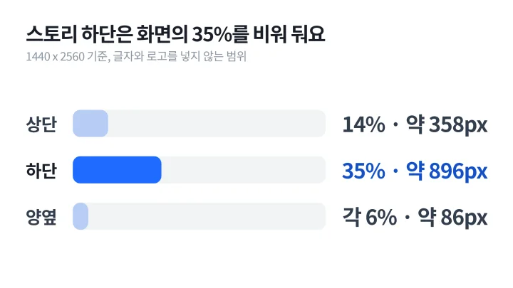 카드뉴스 사이즈를 스토리 1440 x 2560으로 바꿀 때 상단 14% 약 358px, 하단 35% 약 896px, 양옆 6% 약 86px을 비워 두는 범위를 비교한 막대 도식