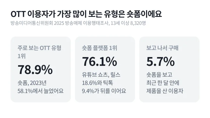 OTT 이용자가 주로 보는 유형 1위 숏폼 78.9%, 숏폼 플랫폼 1위 유튜브 쇼츠 76.1%, 숏폼을 보고 제품을 산 이용자 5.7%를 보여 주는 오가닉 마케팅 숏폼 통계 카드