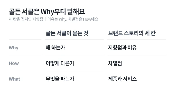 골든 서클의 Why, How, What이 묻는 것과 브랜드 스토리텔링 세 칸을 같은 행에 맞춰 겹쳐 놓은 표