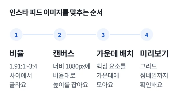 인스타 피드 사이즈를 비율 고르기, 너비 1080px 캔버스, 가운데 배치, 그리드 미리보기 순서로 맞추는 4단계 도식