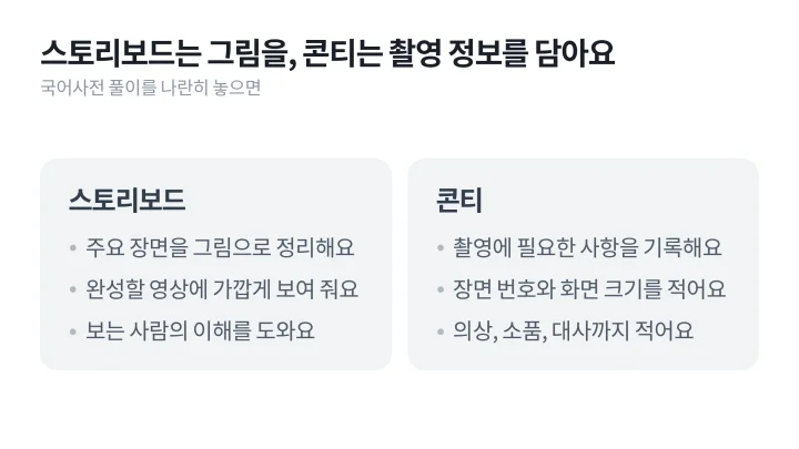 스토리보드 예시에 앞서 주요 장면을 그림으로 정리하는 스토리보드와 촬영 사항을 기록하는 콘티의 사전 풀이를 좌우로 비교한 도식