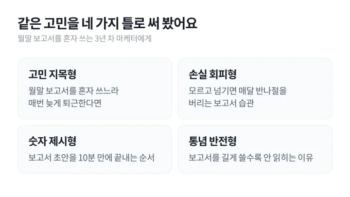 월말 보고서를 혼자 쓰는 마케터의 같은 고민을 고민 지목형, 손실 회피형, 숫자 제시형, 통념 반전형 네 문장으로 써 본 후킹 뜻 설명 도식