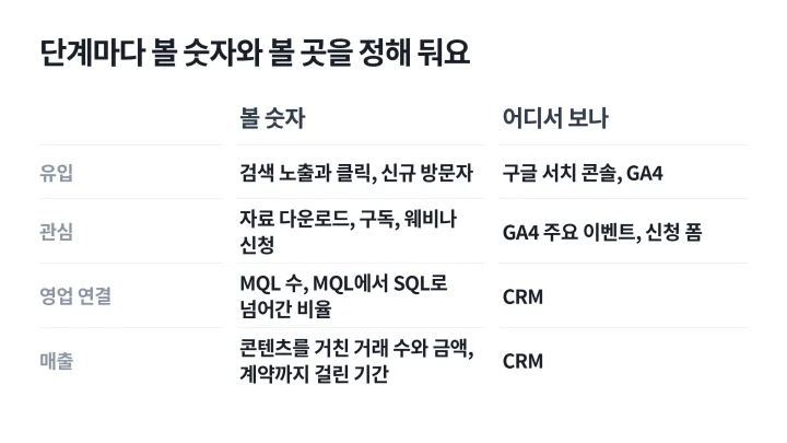 유입, 관심, 영업 연결, 매출 네 단계마다 볼 숫자와 확인할 도구를 정리한 B2B 콘텐츠 마케팅 성과 지표 표