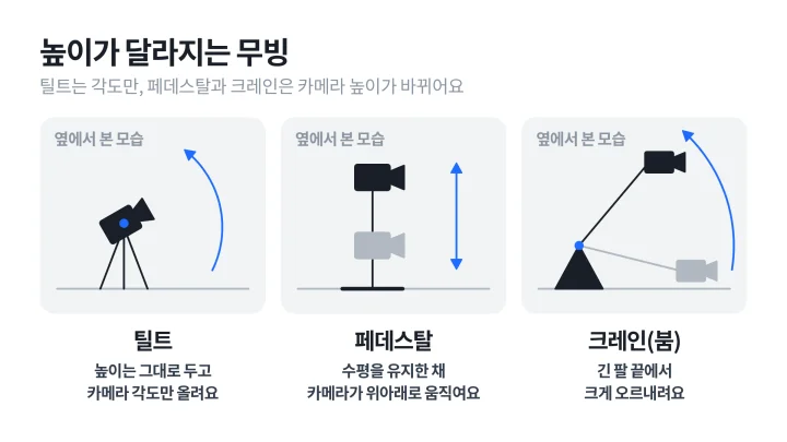 옆에서 본 세 가지 카메라 무빙. 틸트는 삼각대 위에서 카메라 각도만 올라가고, 페데스탈은 카메라가 수평을 유지한 채 기둥을 따라 오르내리고, 크레인은 긴 팔 끝의 카메라가 크게 올라가는 도식