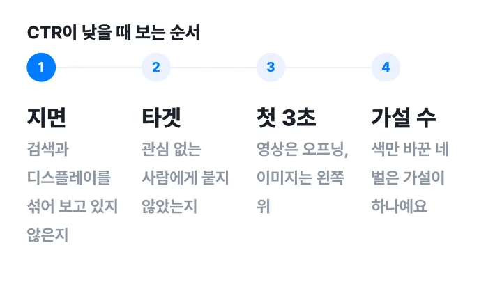 CTR이 낮을 때 지면·타겟·첫 3초·가설 수 순서로 점검하는 4단계 도식