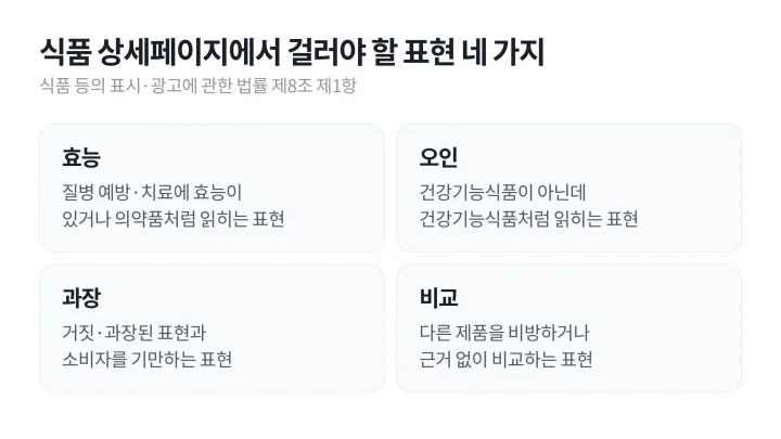 상세페이지 기획 단계에서 식품 문구를 거를 때 보는 효능, 오인, 과장, 비교 네 가지 금지 표현 도식