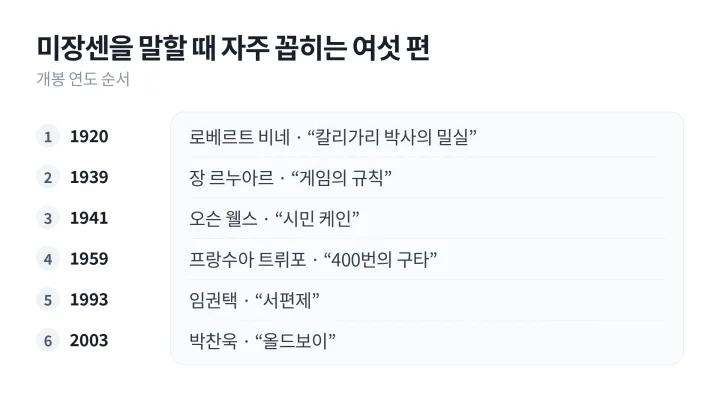 미장센 뜻 설명에 자주 쓰이는 영화 여섯 편을 개봉 연도 순서로 늘어놓은 연표 도식
