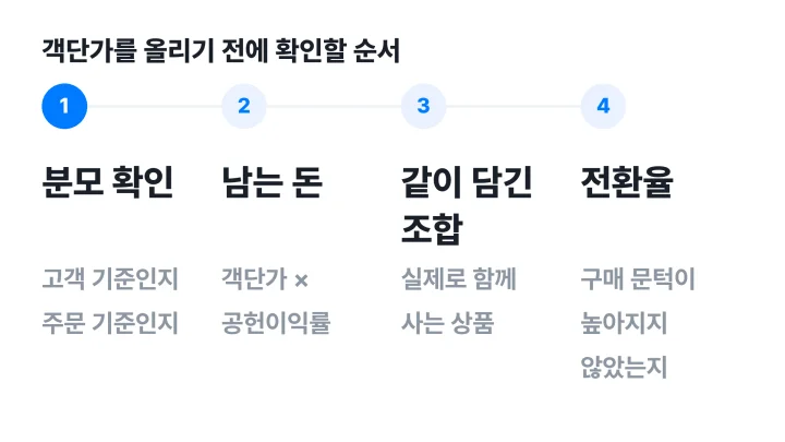 객단가 뜻을 알고 난 뒤 객단가를 올리기 전에 분모, 남는 돈, 조합, 전환율 순서로 확인하는 4단계 도식