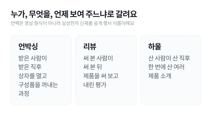 언박싱, 리뷰, 하울을 찍는 사람과 시점, 보여 주는 것으로 나눠 비교한 언박싱 뜻 설명 도식