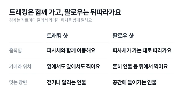 카메라 무빙 가운데 트래킹 샷과 팔로우 샷의 차이를 카메라가 움직이는 방식으로 좌우 비교한 도식