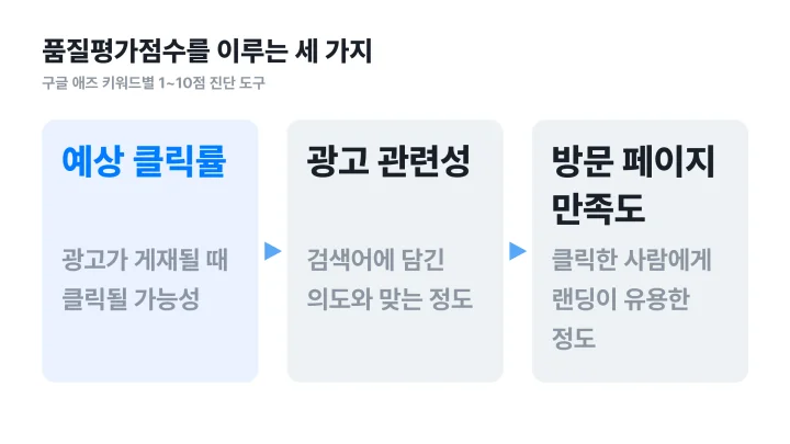 CTR 뜻과 관련된 구글 애즈 품질평가점수의 세 구성요소인 예상 클릭률, 광고 관련성, 방문 페이지 만족도 흐름도