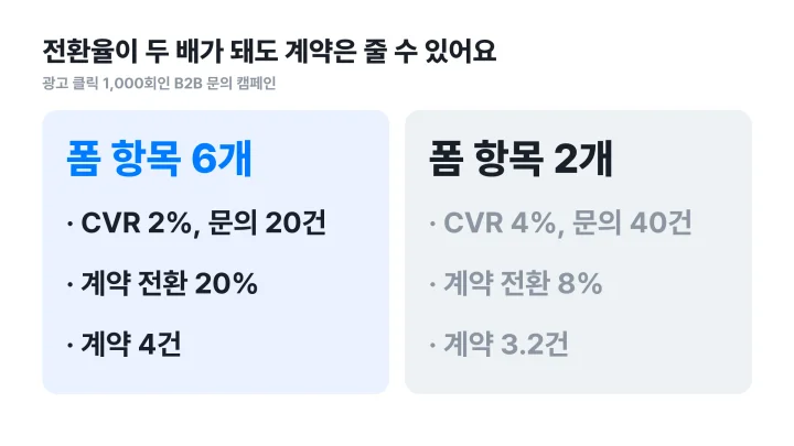 CVR 뜻만 보면 놓치는 폼 항목 6개와 2개일 때 문의 수와 계약 수를 비교한 좌우 대비 도식