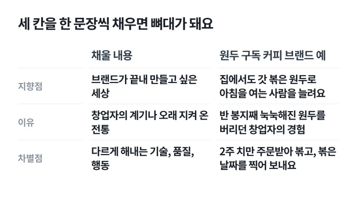 브랜드 스토리텔링의 뼈대인 지향점, 이유, 차별점 세 칸에 채울 내용과 원두 구독 커피 브랜드 예시 문장을 같은 행에 맞춘 표