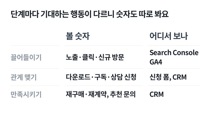 끌어들이기, 관계 맺기, 만족시키기 단계별로 볼 숫자와 확인할 도구를 정리한 인바운드 마케팅 성과 지표 표
