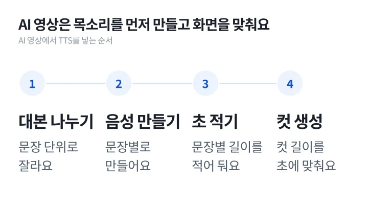 영상 제작에 TTS를 넣는 대본 나누기, 음성 만들기, 문장별 초 적기, 컷 생성의 네 단계를 화살표로 이은 TTS 뜻 설명 도식