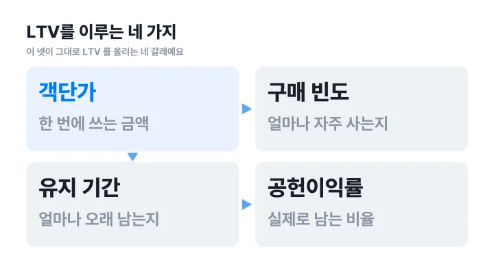 LTV를 구성하는 객단가·구매 빈도·유지 기간·공헌이익률 네 요소 도식
