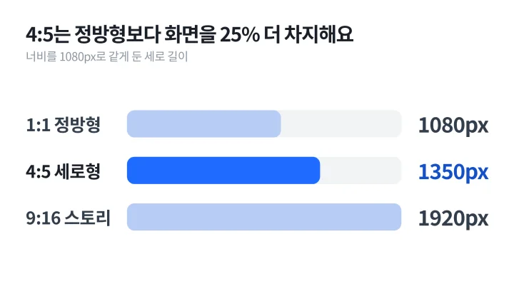 카드뉴스 사이즈를 너비 1080px로 맞췄을 때 1:1은 1080px, 4:5는 1350px, 9:16은 1920px이 되는 세로 길이를 비교한 막대 도식