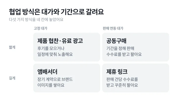 인플루언서 마케팅 협업 방식 다섯 가지를 대가 방식과 기간에 따라 네 칸으로 나눈 도식