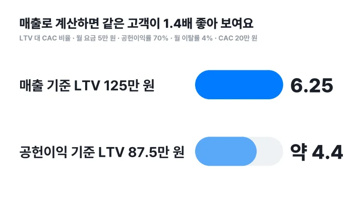 유닛 이코노믹스를 매출 기준으로 계산한 LTV 125만 원과 공헌이익 기준 87.5만 원을 비교한 막대그래프