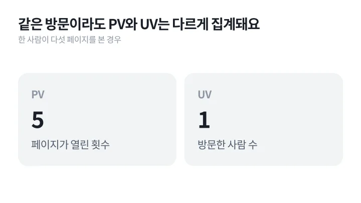 한 사람이 다섯 페이지를 봤을 때 PV는 5, UV는 1로 세는 차이를 보여 주는 광고 용어 설명 도식