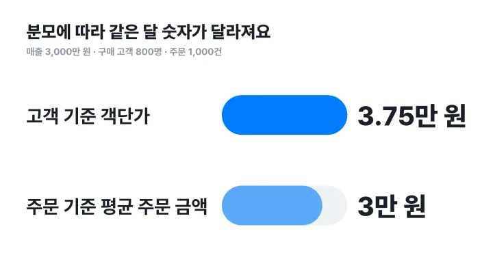 객단가 뜻에 맞는 고객 기준 3.75만 원과 주문 기준 평균 주문 금액 3만 원을 비교한 막대그래프