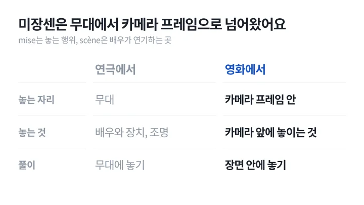 프랑스어 mise와 scène의 뜻풀이에서 출발해 영화에서 카메라 프레임 안에 놓기로 바뀐 흐름을 정리한 미장센 뜻 설명 도식