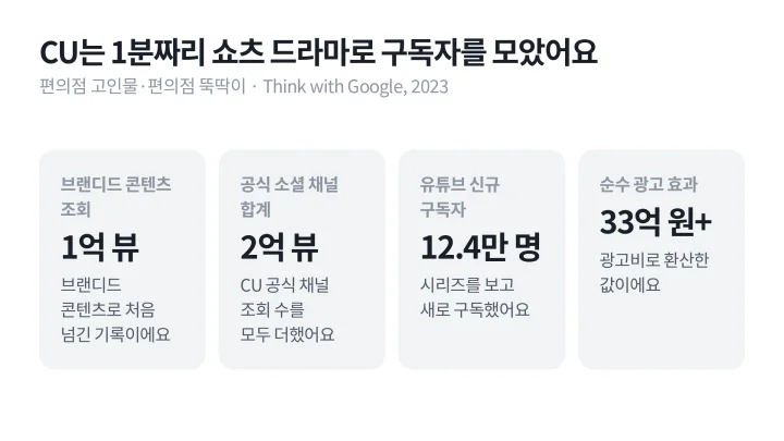 CU 편의점 고인물 시리즈의 1억 뷰, 공식 채널 합계 2억 뷰, 신규 구독자 12.4만 명, 광고 효과 33억 원 이상을 숫자 카드로 보여 주는 콘텐츠 마케팅 사례 도식