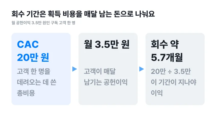 유닛 이코노믹스의 회수 기간을 CAC 20만 원 나누기 월 공헌이익 3.5만 원은 약 5.7개월로 구하는 흐름도