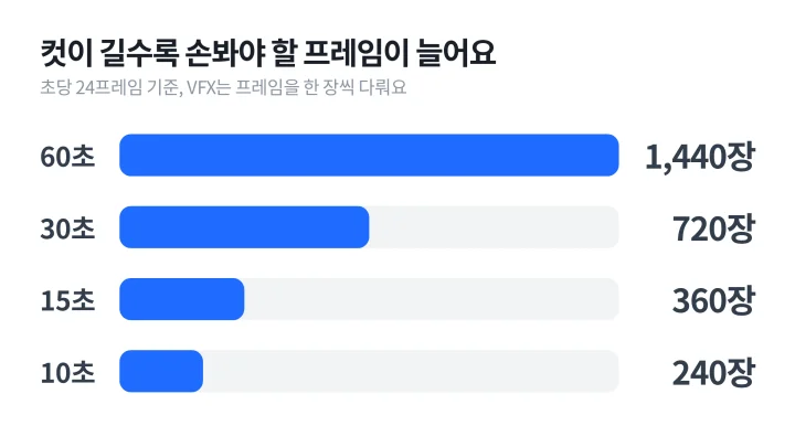 초당 24프레임 기준 10초부터 60초까지 컷 길이별 프레임 수를 비교한 VFX 뜻 설명 막대그래프