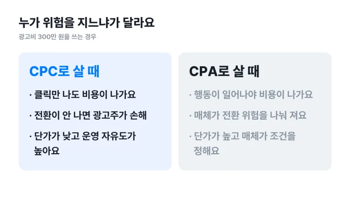 광고 CPA 과금과 CPC 과금을 전환 위험을 누가 지는지 기준으로 나눈 좌우 비교 도식