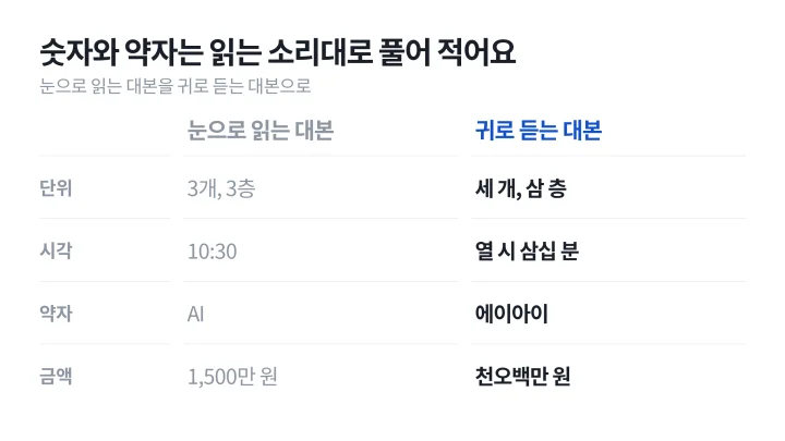 TTS에 넣기 전에 눈으로 읽는 대본의 3개, 10:30, AI, 1,500만 원을 귀로 듣는 대본의 세 개, 열 시 삼십 분, 에이아이, 천오백만 원으로 풀어 쓴 TTS 뜻 설명 비교 도식