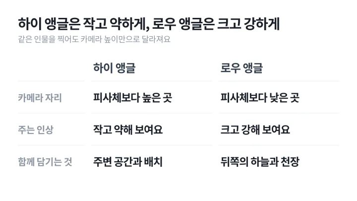 카메라 앵글 가운데 위에서 내려다보는 하이 앵글과 아래에서 올려다보는 로우 앵글의 차이를 좌우로 비교한 도식