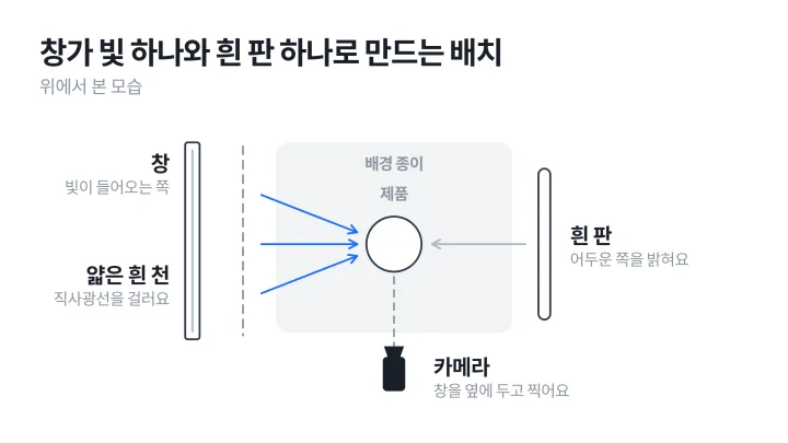 제품 사진 촬영의 조명 배치를 위에서 내려다본 도식으로, 왼쪽에 창과 얇은 흰 천, 가운데 배경 종이 위의 제품, 오른쪽 흰 판, 아래쪽 카메라가 놓여 있다
