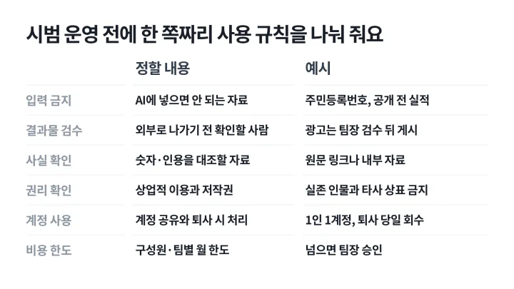 기업용 AI 시범 운영 전에 마련할 사용 규칙 여섯 가지를 정할 내용과 예시로 정리한 표