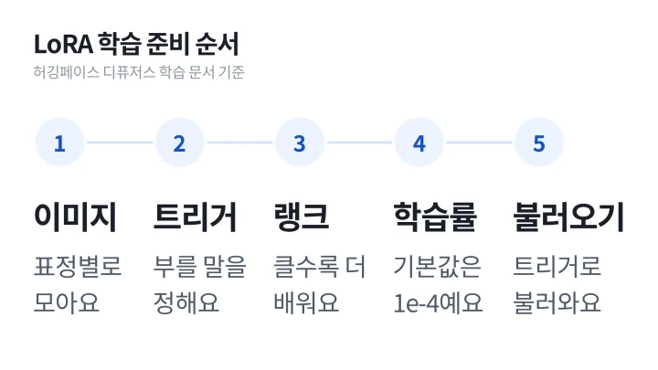 AI 캐릭터 일관성을 위한 LoRA 학습 준비를 이미지 모으기, 트리거 단어, 랭크, 학습률, 불러오기 다섯 단계로 나눈 도식